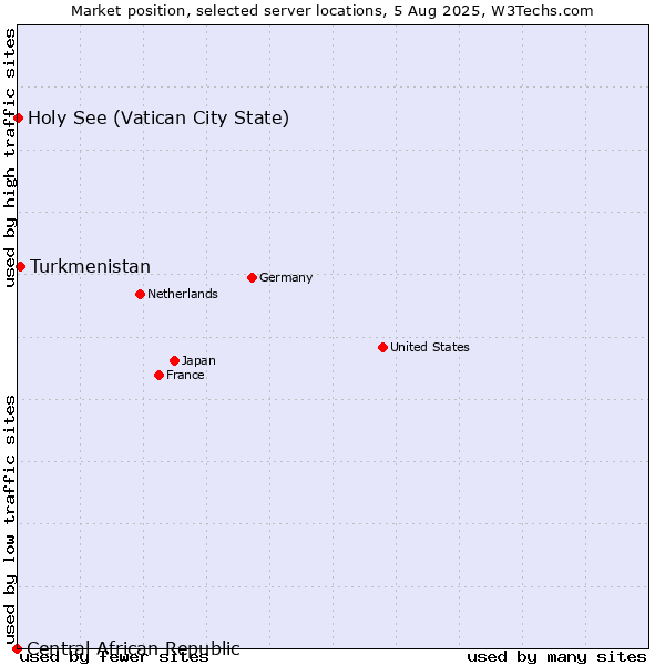 Market position of Turkmenistan vs. Holy See (Vatican City State) vs. Central African Republic