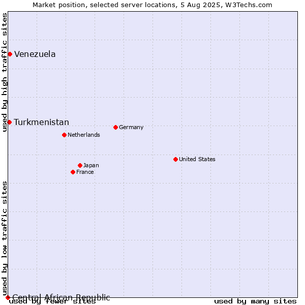 Market position of Venezuela vs. Turkmenistan vs. Central African Republic