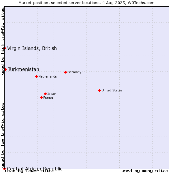 Market position of Turkmenistan vs. Virgin Islands, British vs. Central African Republic