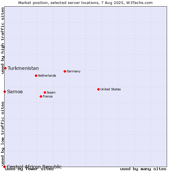 Market position of Turkmenistan vs. Samoa vs. Central African Republic