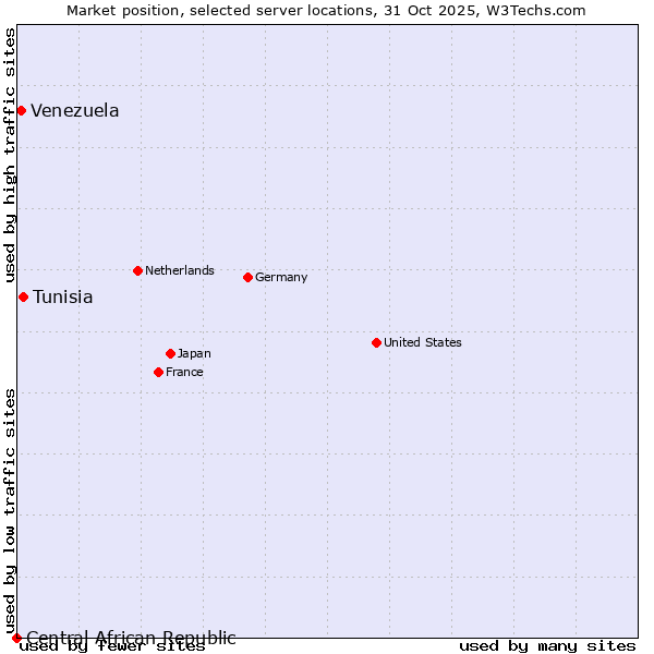 Market position of Tunisia vs. Venezuela vs. Central African Republic