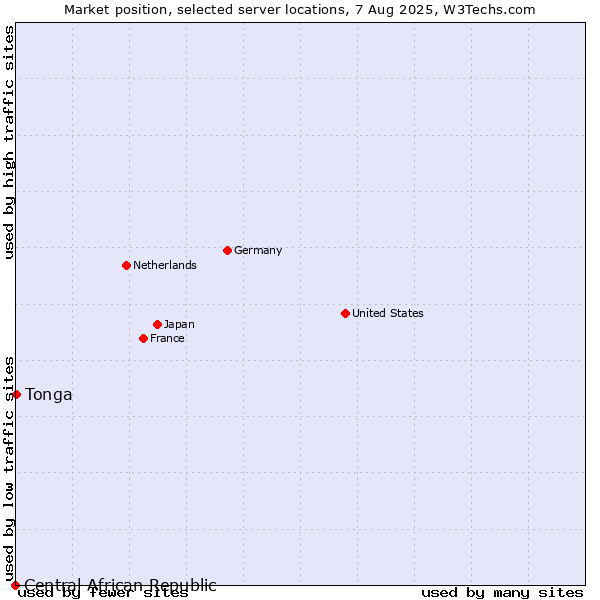 Market position of Tonga vs. Central African Republic