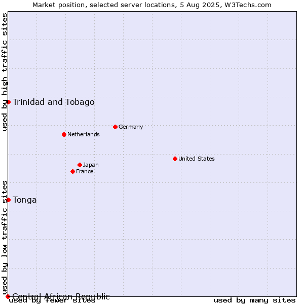 Market position of Trinidad and Tobago vs. Tonga vs. Central African Republic