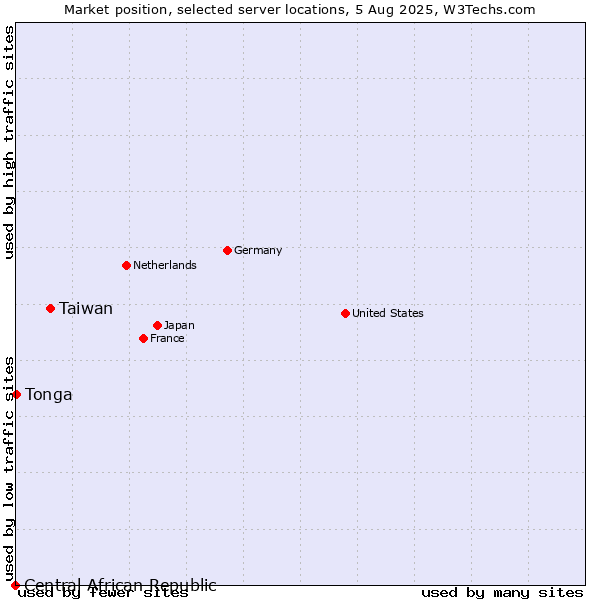 Market position of Taiwan vs. Tonga vs. Central African Republic