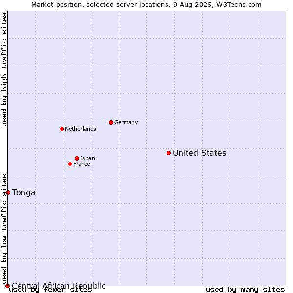 Market position of United States and territories vs. Tonga vs. Central African Republic