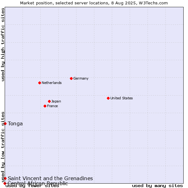 Market position of Saint Vincent and the Grenadines vs. Tonga vs. Central African Republic