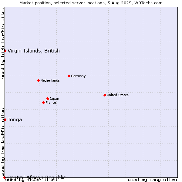 Market position of Virgin Islands, British vs. Tonga vs. Central African Republic