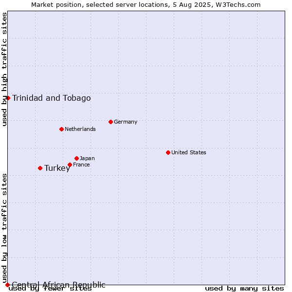 Market position of Turkey vs. Trinidad and Tobago vs. Central African Republic