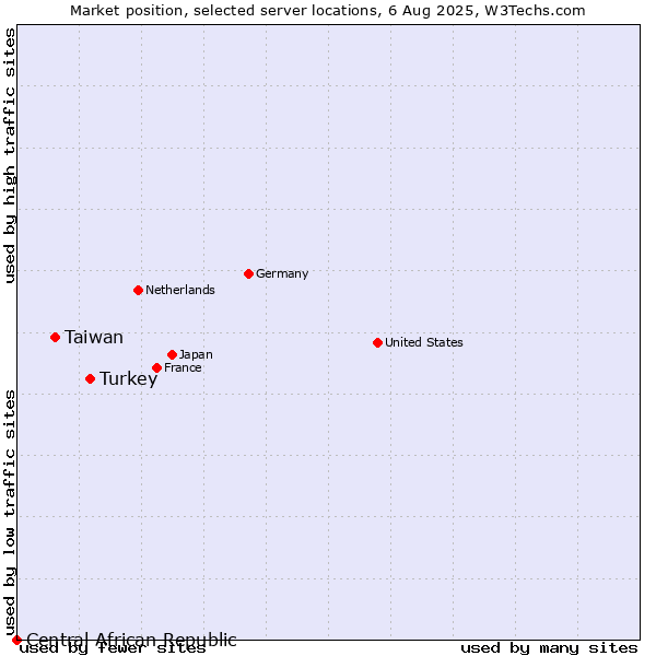Market position of Turkey vs. Taiwan vs. Central African Republic