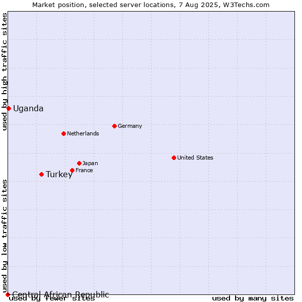 Market position of Turkey vs. Uganda vs. Central African Republic