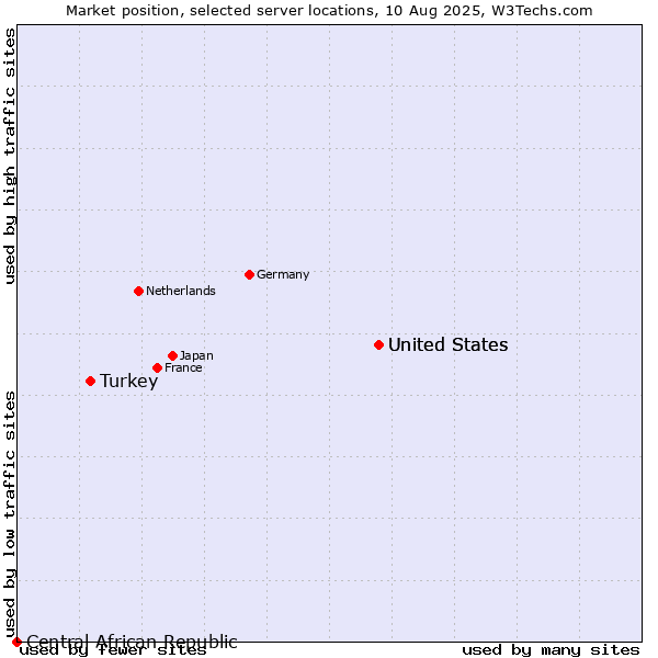 Market position of United States vs. Turkey vs. Central African Republic