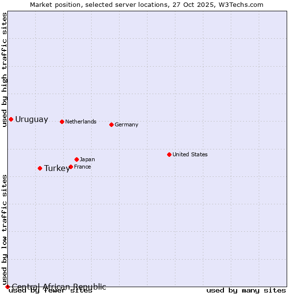 Market position of Turkey vs. Uruguay vs. Central African Republic