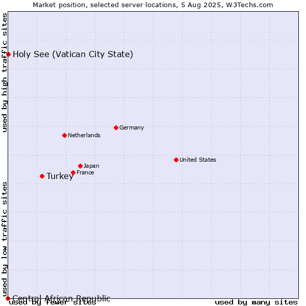 Market position of Turkey vs. Holy See (Vatican City State) vs. Central African Republic