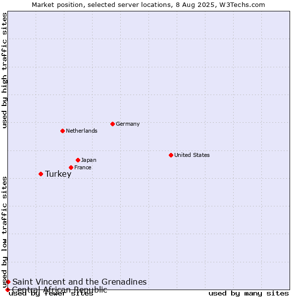 Market position of Turkey vs. Saint Vincent and the Grenadines vs. Central African Republic