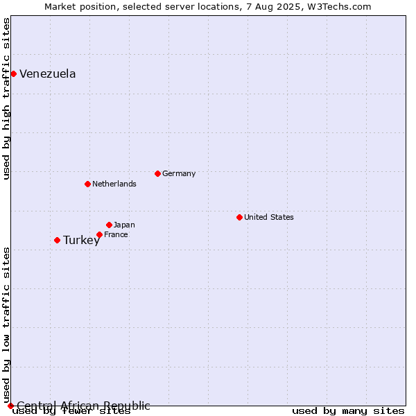 Market position of Turkey vs. Venezuela vs. Central African Republic