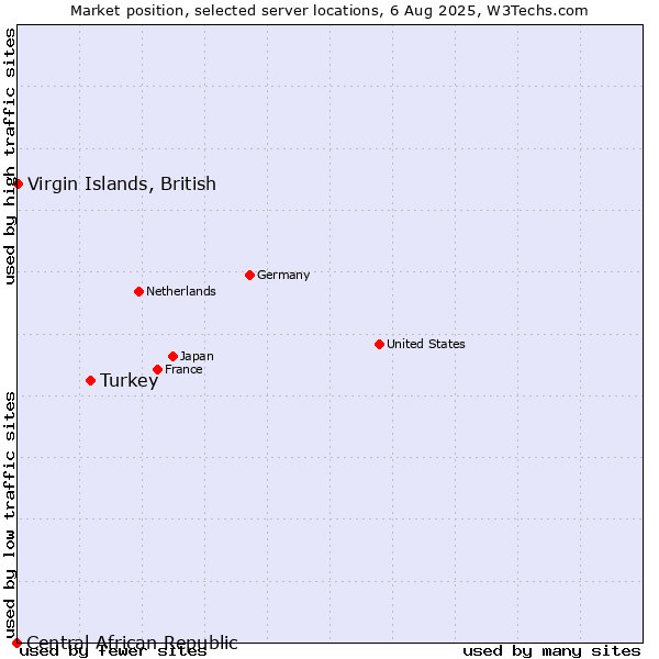 Market position of Turkey vs. Virgin Islands, British vs. Central African Republic