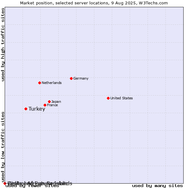 Market position of Turkey vs. Wallis and Futuna Islands vs. Central African Republic