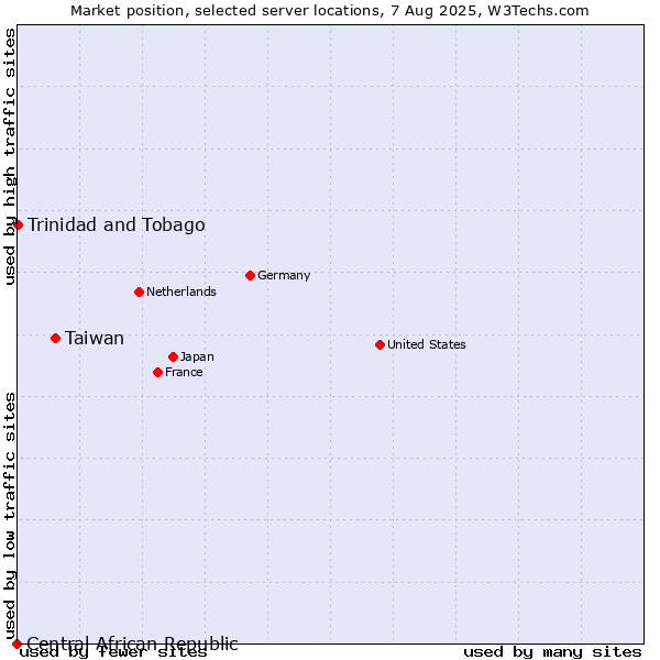 Market position of Taiwan vs. Trinidad and Tobago vs. Central African Republic