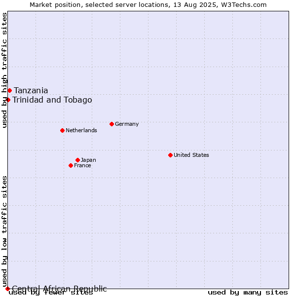 Market position of Tanzania vs. Trinidad and Tobago vs. Central African Republic
