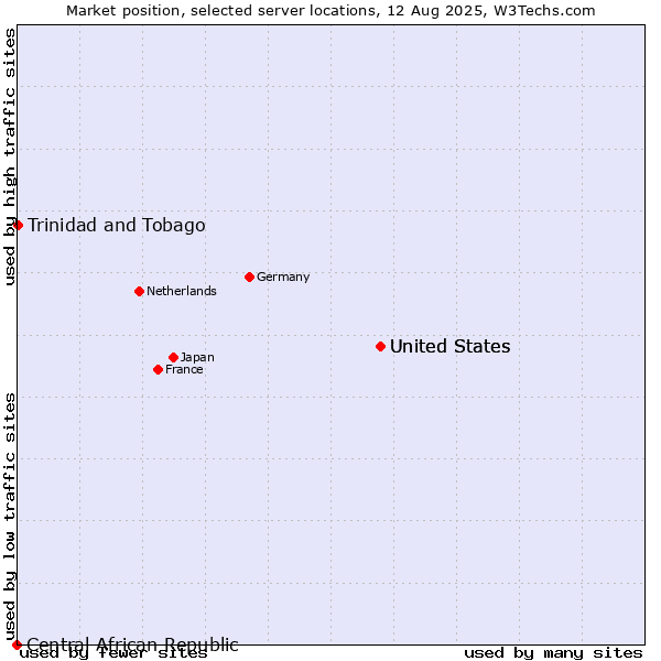 Market position of United States vs. Trinidad and Tobago vs. Central African Republic