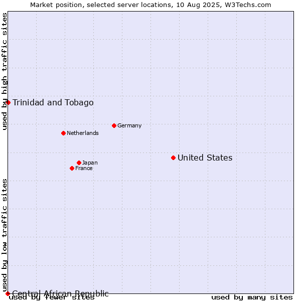 Market position of United States and territories vs. Trinidad and Tobago vs. Central African Republic