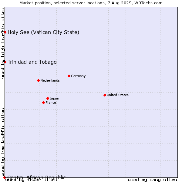 Market position of Holy See (Vatican City State) vs. Trinidad and Tobago vs. Central African Republic
