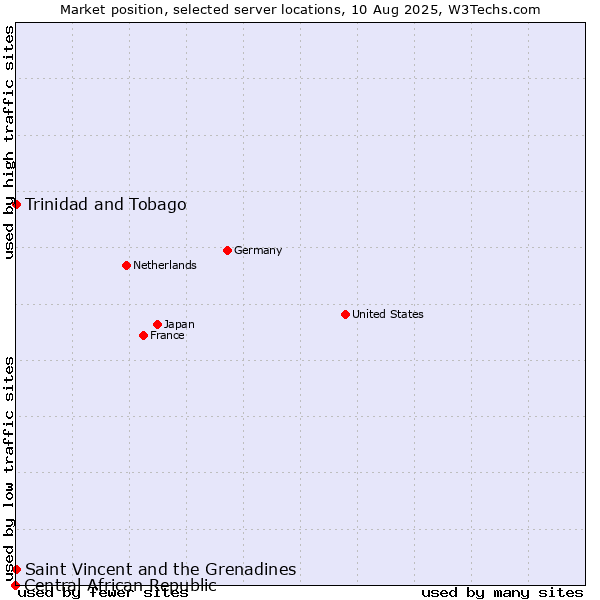 Market position of Trinidad and Tobago vs. Saint Vincent and the Grenadines vs. Central African Republic