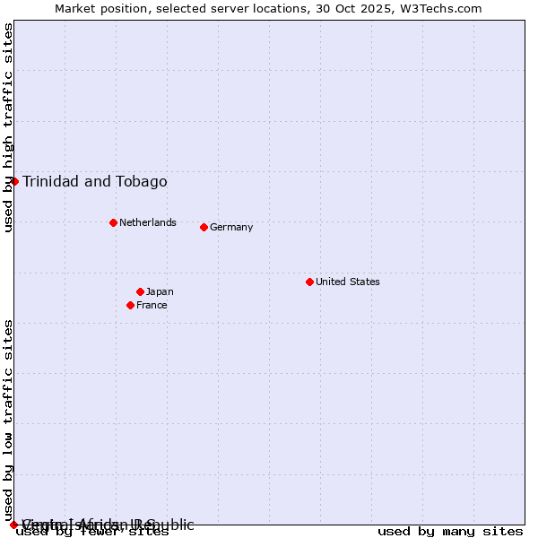 Market position of Trinidad and Tobago vs. Virgin Islands, U.S. vs. Central African Republic