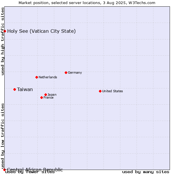 Market position of Taiwan vs. Holy See (Vatican City State) vs. Central African Republic