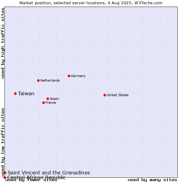 Market position of Taiwan vs. Saint Vincent and the Grenadines vs. Central African Republic