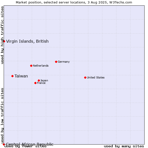 Market position of Taiwan vs. Virgin Islands, British vs. Central African Republic