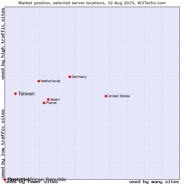 Market position of Taiwan vs. Mayotte vs. Central African Republic