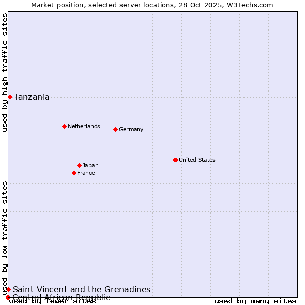 Market position of Tanzania vs. Saint Vincent and the Grenadines vs. Central African Republic