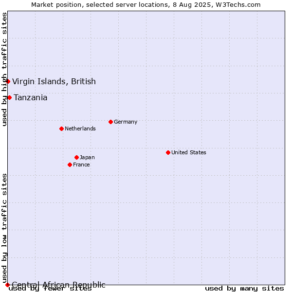Market position of Tanzania vs. Virgin Islands, British vs. Central African Republic