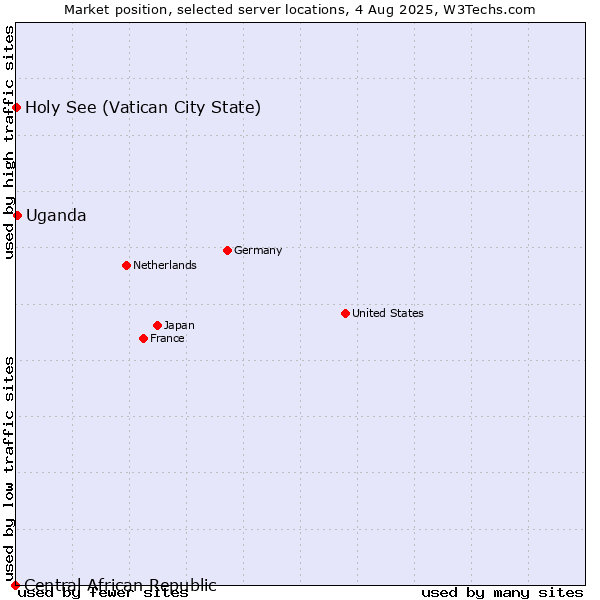 Market position of Uganda vs. Holy See (Vatican City State) vs. Central African Republic
