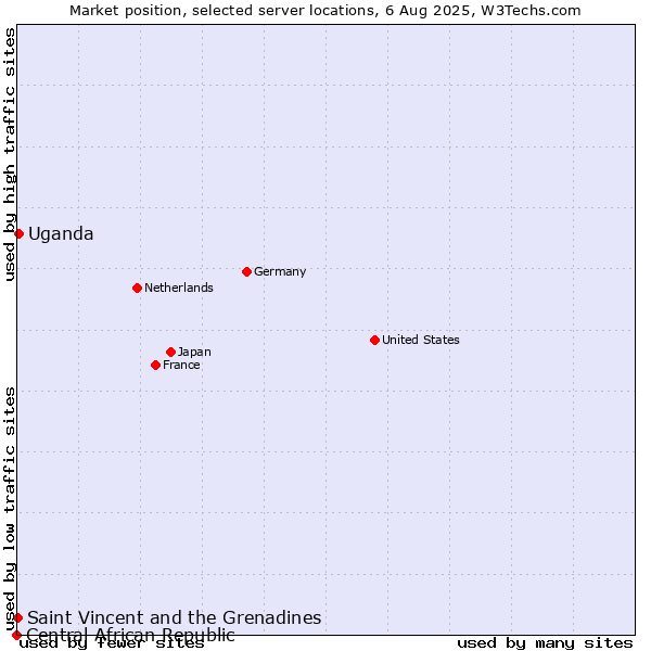 Market position of Uganda vs. Saint Vincent and the Grenadines vs. Central African Republic
