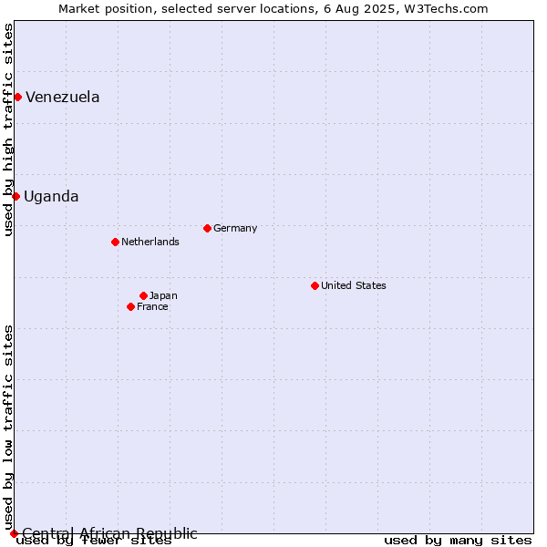 Market position of Venezuela vs. Uganda vs. Central African Republic
