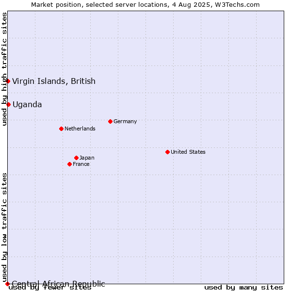 Market position of Virgin Islands, British vs. Uganda vs. Central African Republic