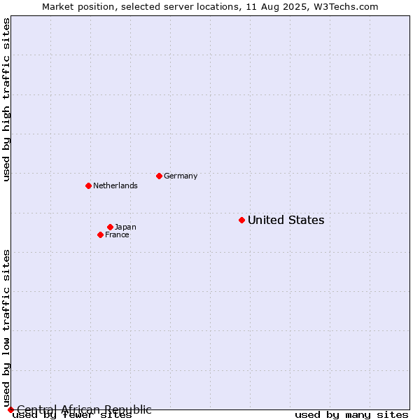 Market position of United States vs. Central African Republic