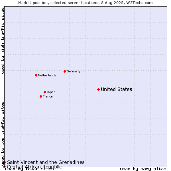 Market position of United States vs. Saint Vincent and the Grenadines vs. Central African Republic