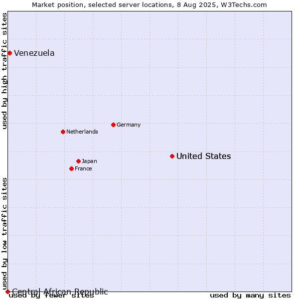 Market position of United States vs. Venezuela vs. Central African Republic