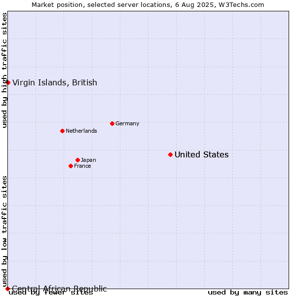 Market position of United States vs. Virgin Islands, British vs. Central African Republic