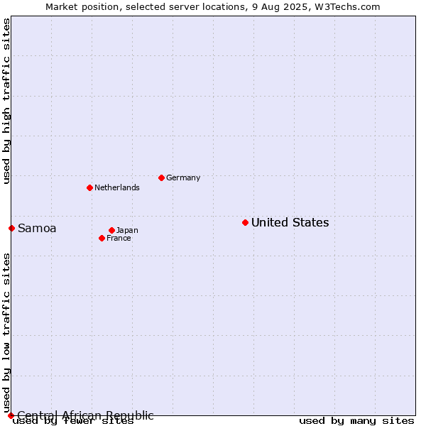 Market position of United States vs. Samoa vs. Central African Republic