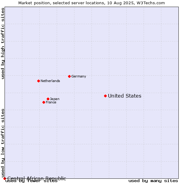 Market position of United States and territories vs. Central African Republic