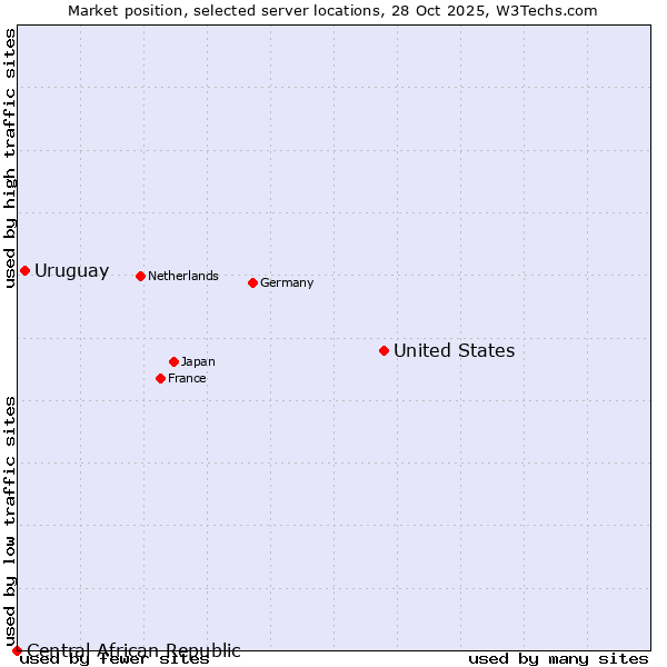 Market position of United States and territories vs. Uruguay vs. Central African Republic
