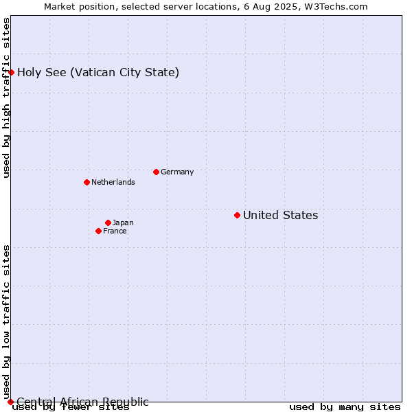 Market position of United States and territories vs. Holy See (Vatican City State) vs. Central African Republic