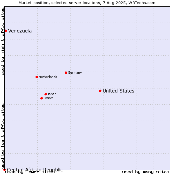 Market position of United States and territories vs. Venezuela vs. Central African Republic