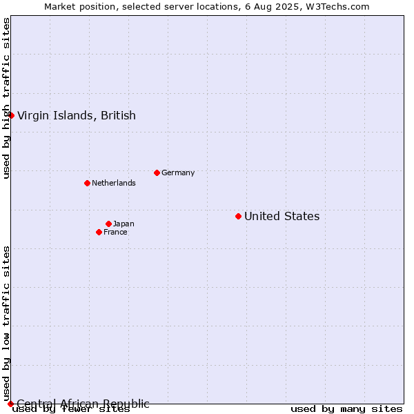 Market position of United States and territories vs. Virgin Islands, British vs. Central African Republic