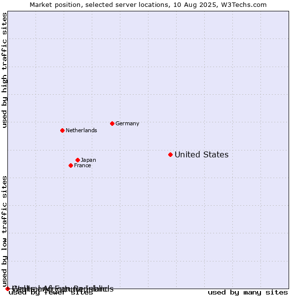 Market position of United States and territories vs. Wallis and Futuna Islands vs. Central African Republic