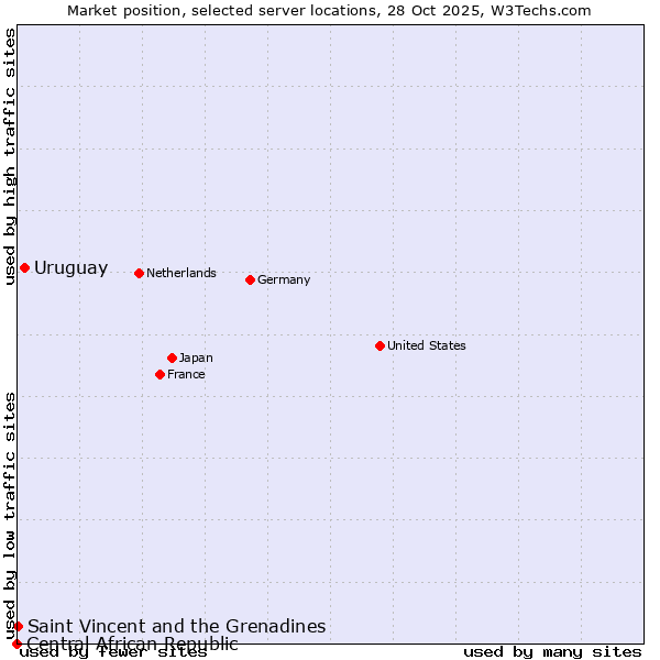 Market position of Uruguay vs. Saint Vincent and the Grenadines vs. Central African Republic